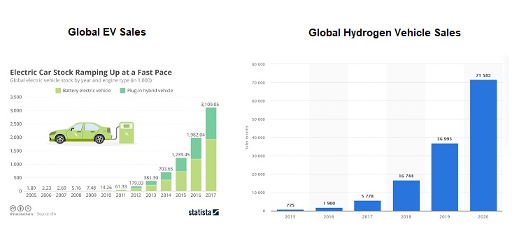 Ev Sales Globally